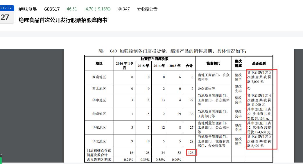 聚焦315｜投訴量第一！絕味食品擬赴港上市背后“隱憂”：去年盈利大降七成、頻遭投訴“品控差、吃出異物、不衛(wèi)生、強(qiáng)買強(qiáng)賣”